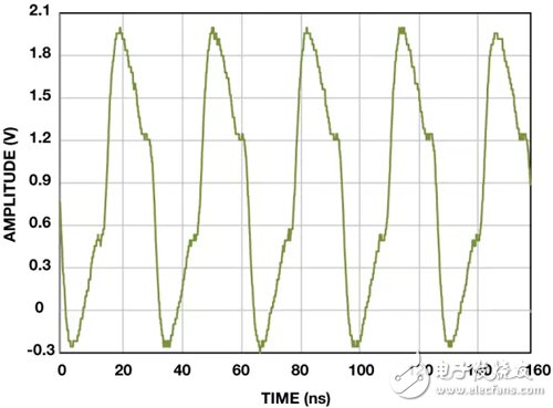 In three minutes you know how to protect the input of the RF sampling ADC?