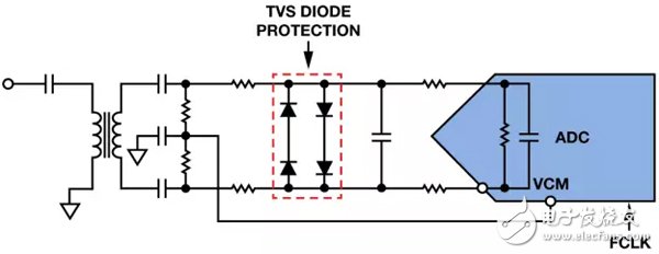 In three minutes you know how to protect the input of the RF sampling ADC?