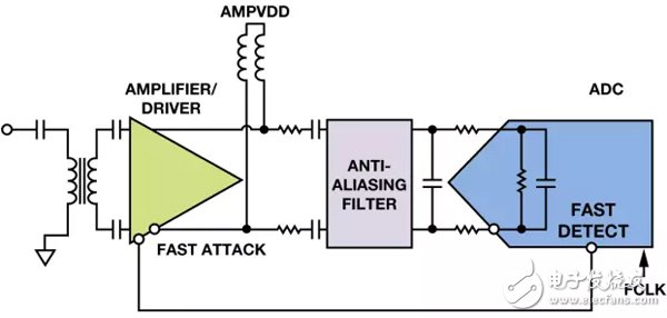 In three minutes you know how to protect the input of the RF sampling ADC?