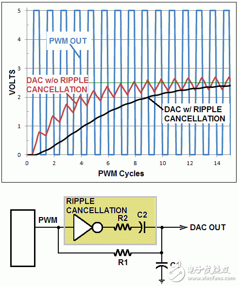 God told you to use analog subtraction to eliminate PWM DAC ripple