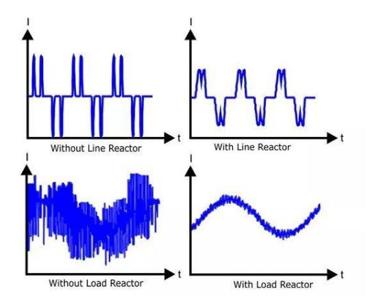 I will tell you why you should use a reactor before the servo amplifier.