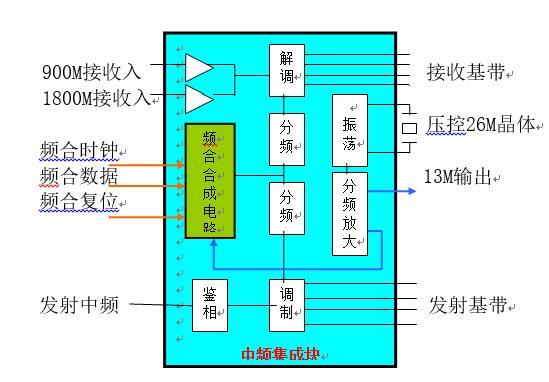 An article to understand the principle and application of RF circuit