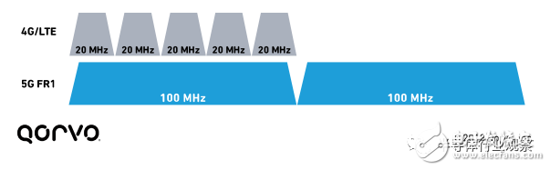 5G is coming. Can your phone's RF support 5G?