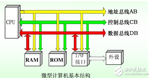 Detailed article on memory access and bus