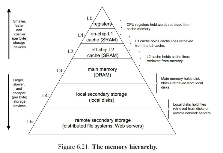 Detailed article on memory access and bus