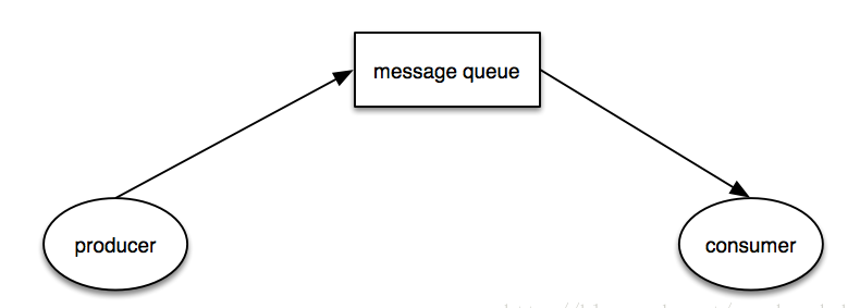 What is the difference between a message bus and a message queue?