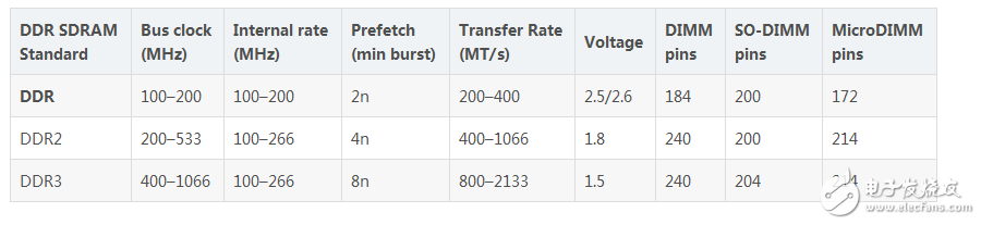 Detailed article on memory access and bus