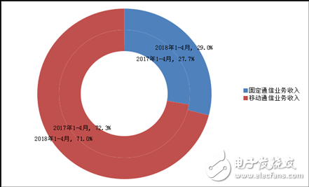 From January to April 2018, the total volume of China's telecommunications business was 1,537.6 billion yuan.