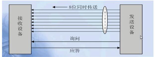 Serial Communication Protocol of Microcontroller C Language