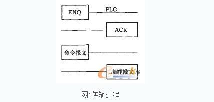 Mitsubishi PLC serial communication development experience