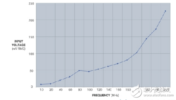 CMOS Converter for Converting RF Signals to Digital Signals