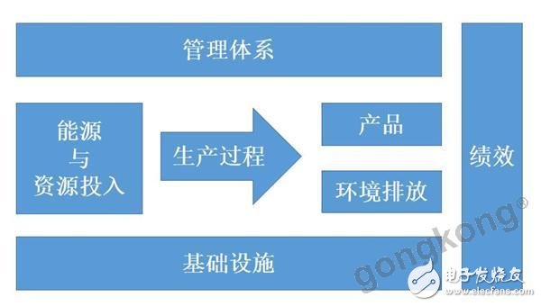 Be the first to know! The country issued a new standard for "green factories"