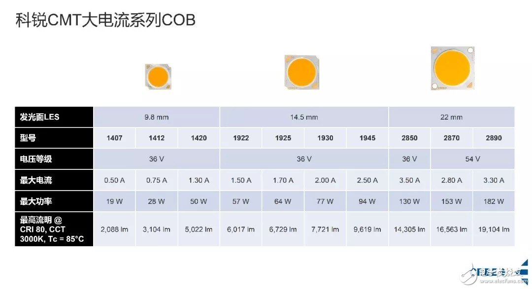 Cree Announces XLamp CMT LEDs Based on Latest Metal Substrate COB Technology