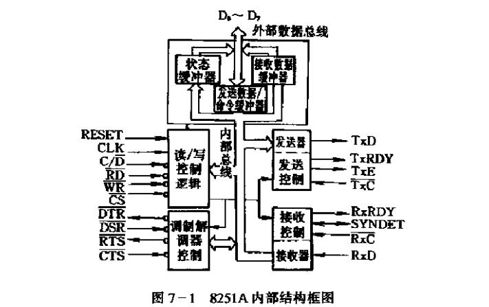 8251a has several port addresses _ 8251a initialization and process