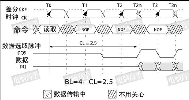 DDR operating principle _DDR DQS signal processing