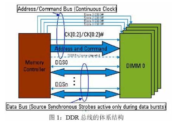 DDR operating principle _DDR DQS signal processing