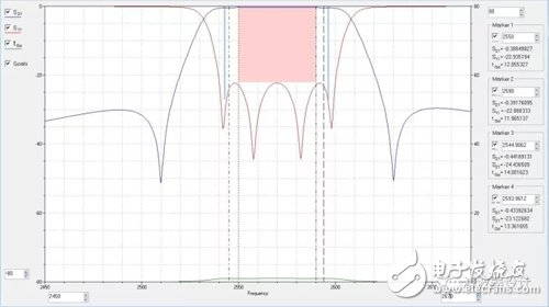 An Analysis of a Dielectric Waveguide Dual Mode Filter Design Method