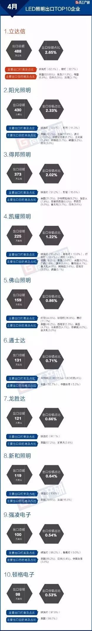 In April 2018, the total export value of China's LED lighting products was approximately 1.844 billion US dollars.