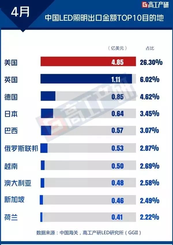 In April 2018, the total export value of China's LED lighting products was approximately 1.844 billion US dollars.