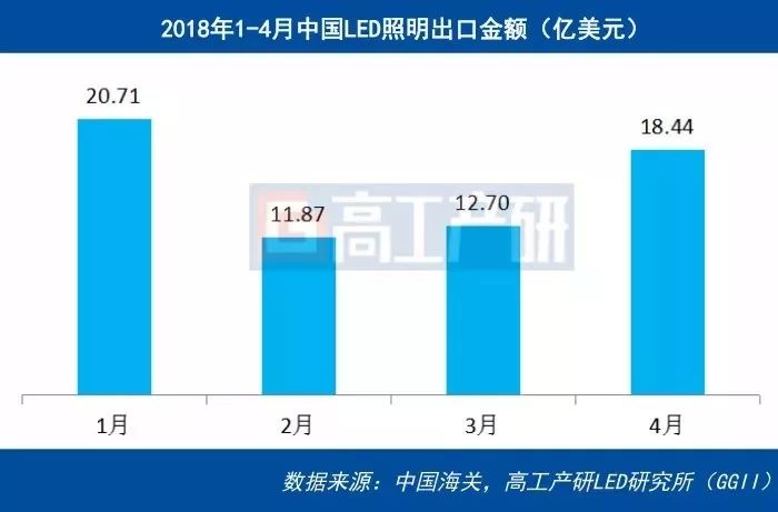 In April 2018, the total export value of China's LED lighting products was approximately 1.844 billion US dollars.