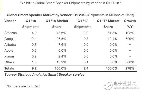 Giants monopolize the smart speaker market and startups face transformation or death?