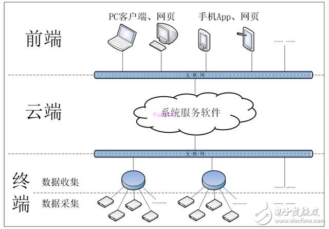 Stepping out the first step of the industry 4.0, do a good job of industrial data collection management solutions