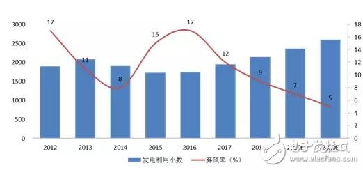 The clean energy consumption policy continues to be friendly, and the wind power industry has entered a stage of high development.