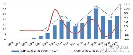 The clean energy consumption policy continues to be friendly, and the wind power industry has entered a stage of high development.