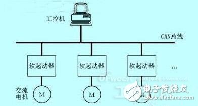 God told you: based on single-chip multi-motor soft start system