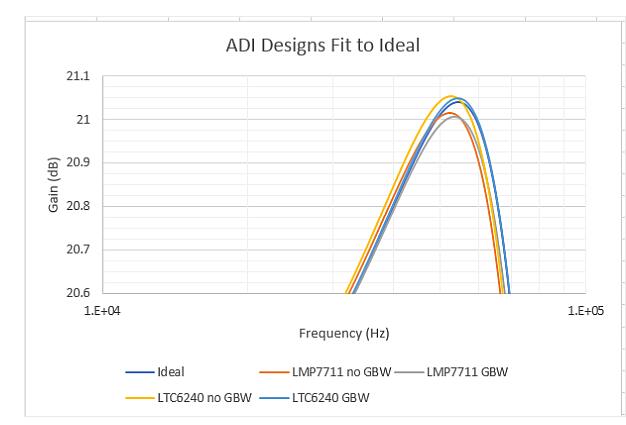 Compare four types of active filter design tools _ which is the least error