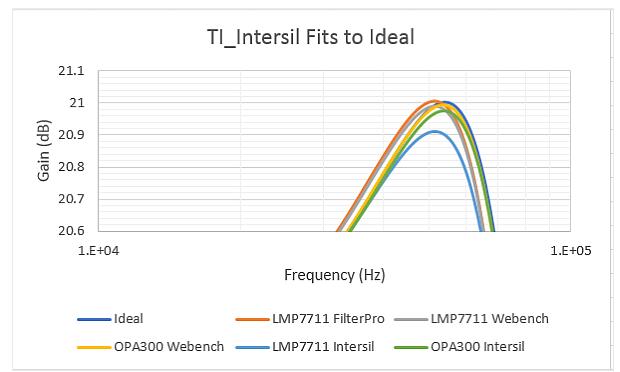 Compare four types of active filter design tools _ which is the least error