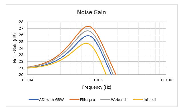 Compare four types of active filter design tools _ which is the least error