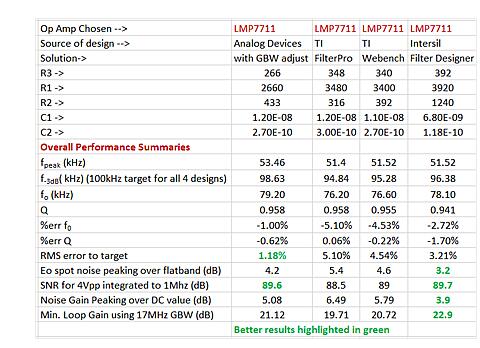 Compare four types of active filter design tools _ which is the least error