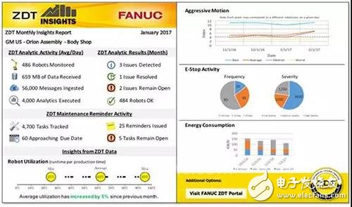 FANUC ZDT system: the factory that never stops is in front of you