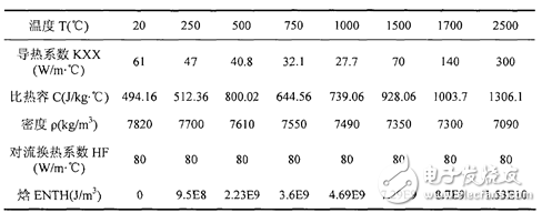 Detailed analysis of the application of ANSYS Mechanical in welding simulation