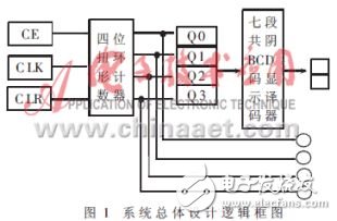 The basic features of EDA technology and its application in modern digital systems