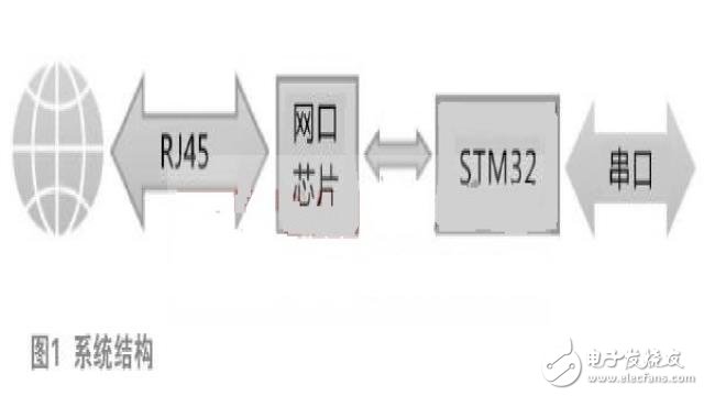 Great God teaches you: embedded LWIP network client design