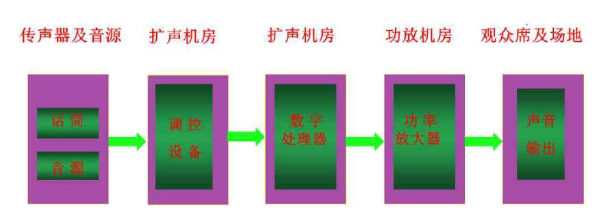 How to debug the sound reinforcement system