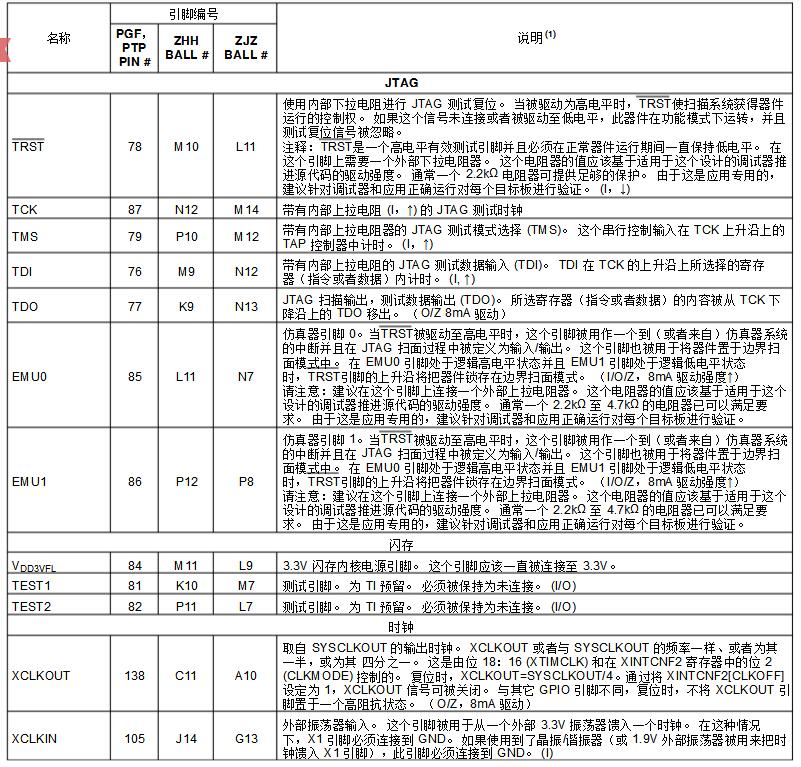 Dsp28335 development board Chinese data summary (dsp28335 minimum system _ pin diagram _ package _ initialization program)