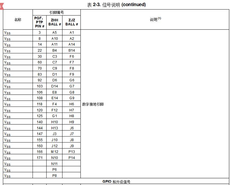 Dsp28335 development board Chinese data summary (dsp28335 minimum system _ pin diagram _ package _ initialization program)