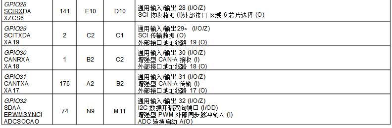 Dsp28335 development board Chinese data summary (dsp28335 minimum system _ pin diagram _ package _ initialization program)