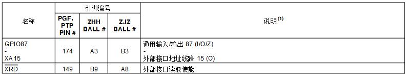 Dsp28335 development board Chinese data summary (dsp28335 minimum system _ pin diagram _ package _ initialization program)