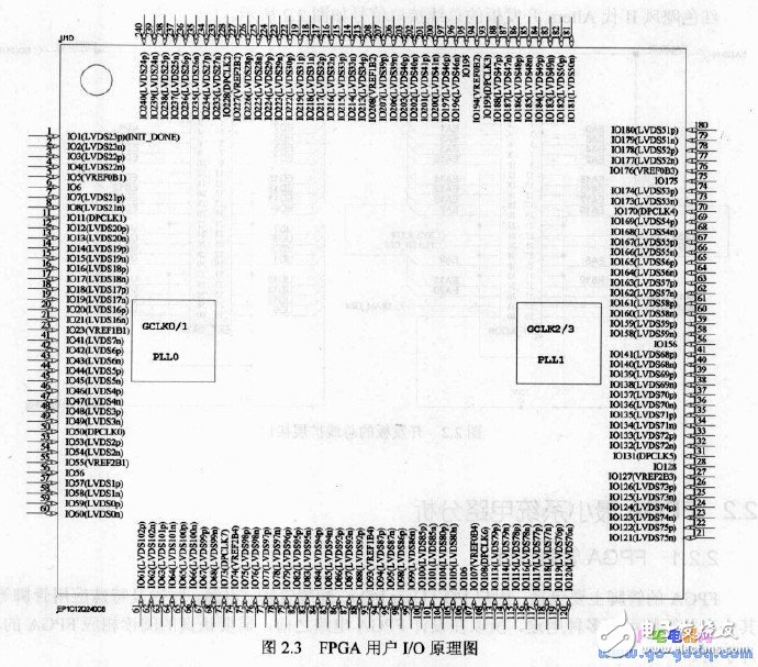 Do not know the function pins of the FPGA? Dry goods, worth collecting