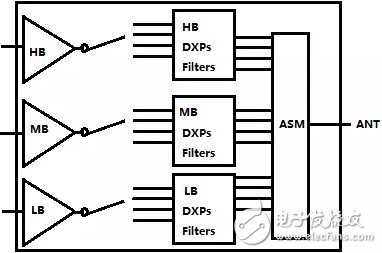 Mobile phone RF front-end modular trend explanation