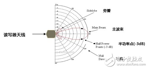 Extending the operating distance of RFID readers by increasing antenna gain