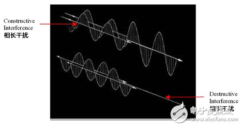 Extending the operating distance of RFID readers by increasing antenna gain