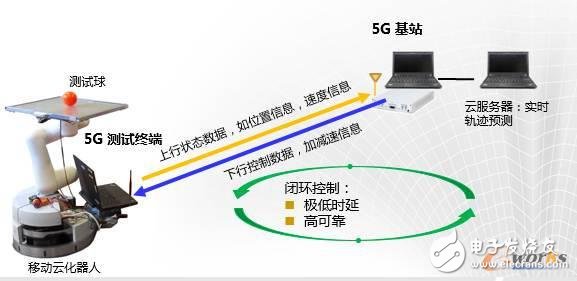 5G technology: the key to supporting the transformation of intelligent manufacturing