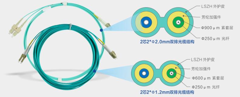 100G Ethernet fiber optic cabling slimming solution: 40% reduction in cable volume, cable weight reduction of about 30%