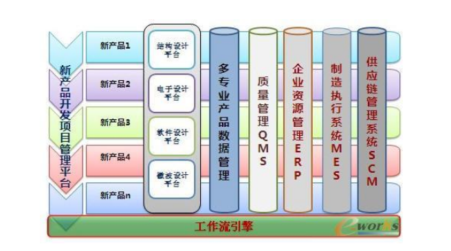 Interpretation: A PLM Platform Construction Based on Modular Design