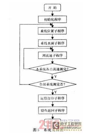 Design and Implementation of Hydrological Cable Test System Based on AT89S8252 Single Chip Computer